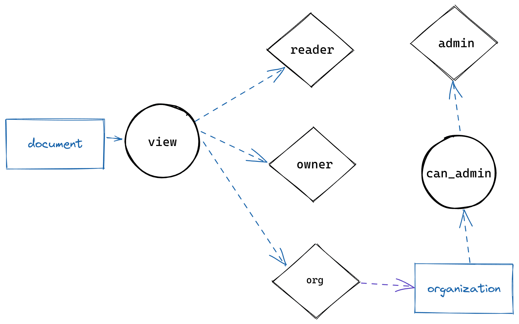An image of the shape of the graph