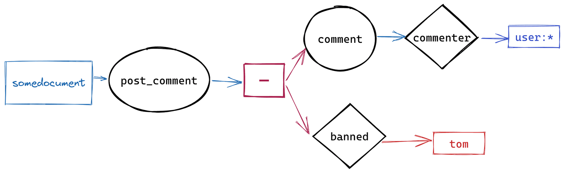 An image of the realized exclusion graph