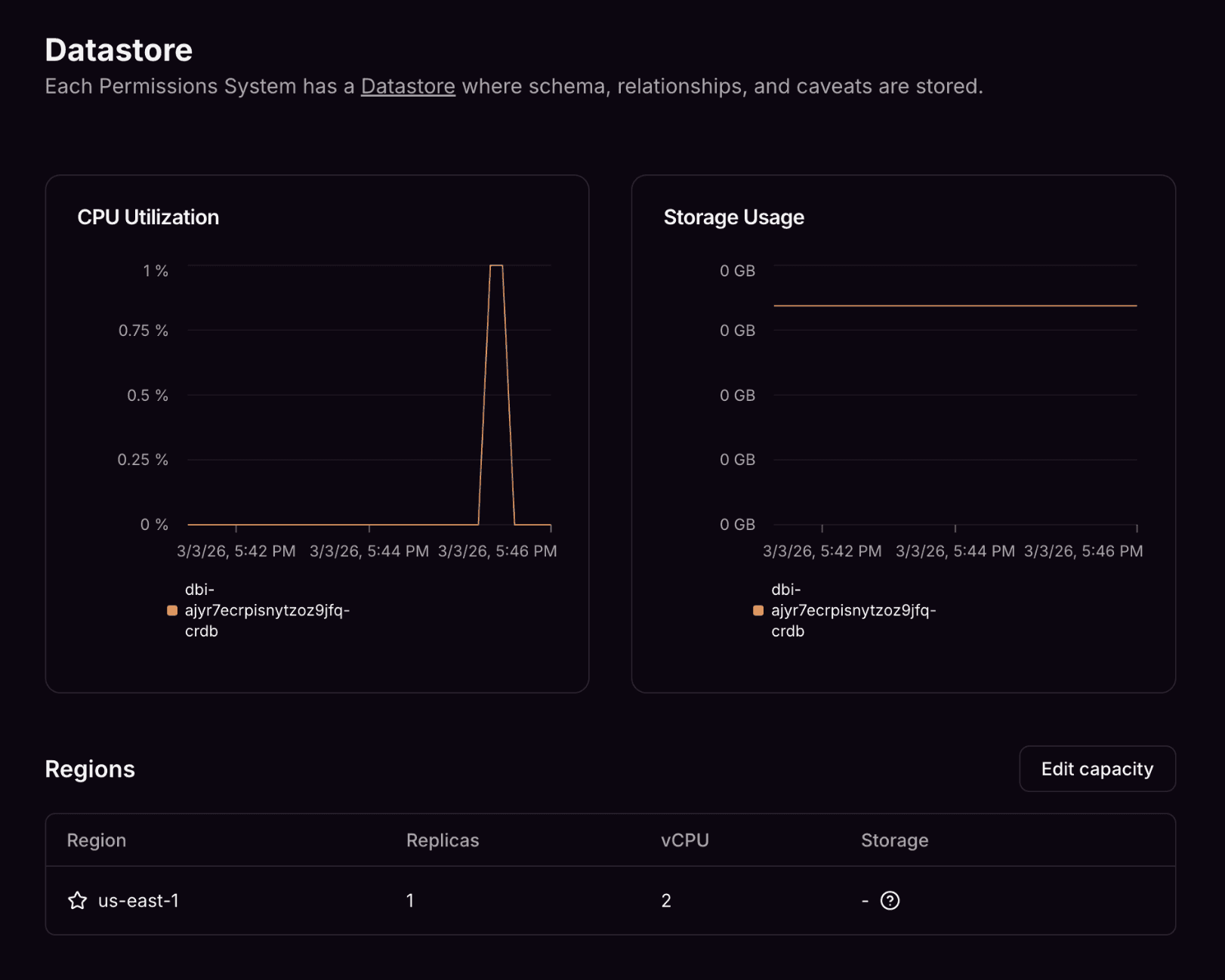 The AuthZed Cloud Datastore Overview page showing CPU Utilization and Storage Usage charts, along with a Regions table displaying replica count, vCPU, and storage for each region