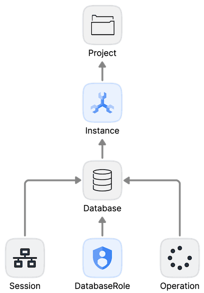 Permissions Hierarchy