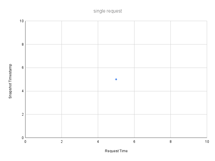 single request.png