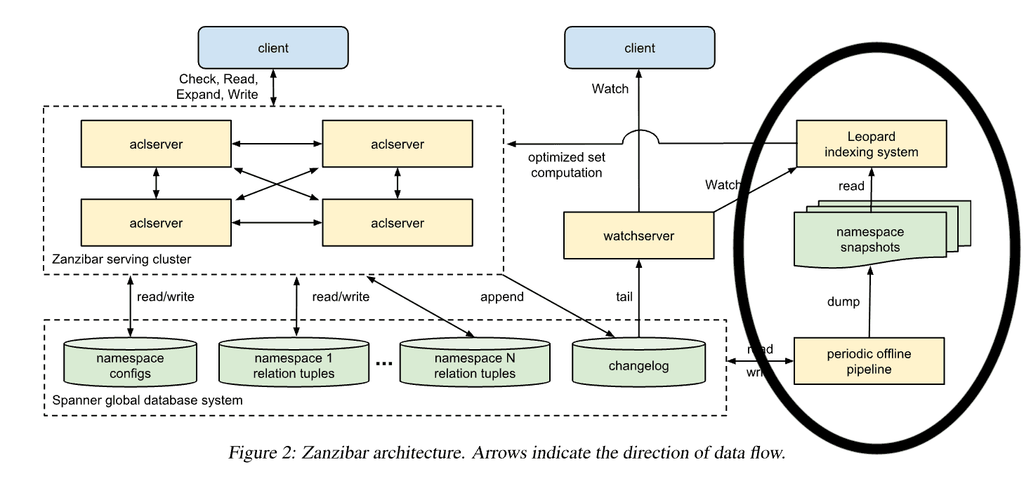 The Zanzibar Architecture Diagram with Leopard Circled