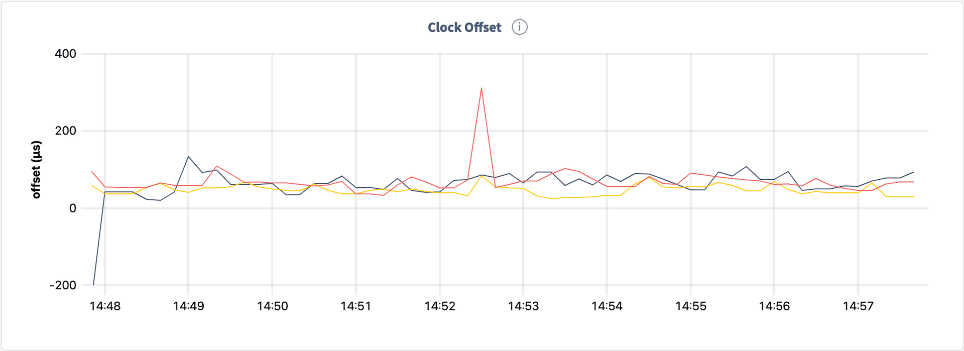 staging clock offset