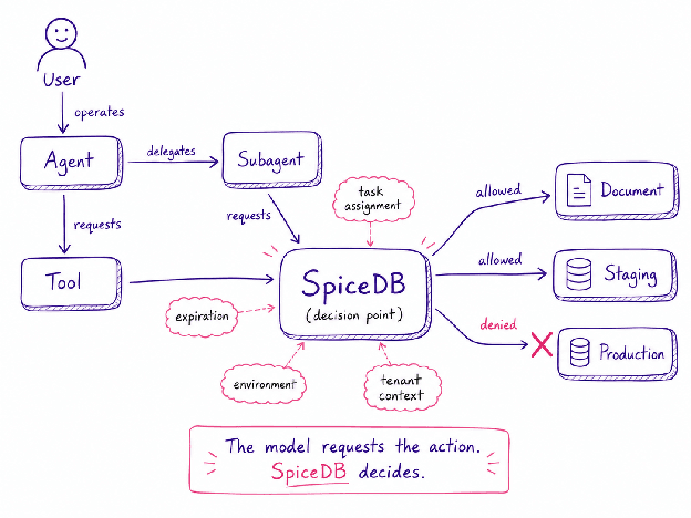 SpiceDB evaluates each agent action before it reaches a protected resource.