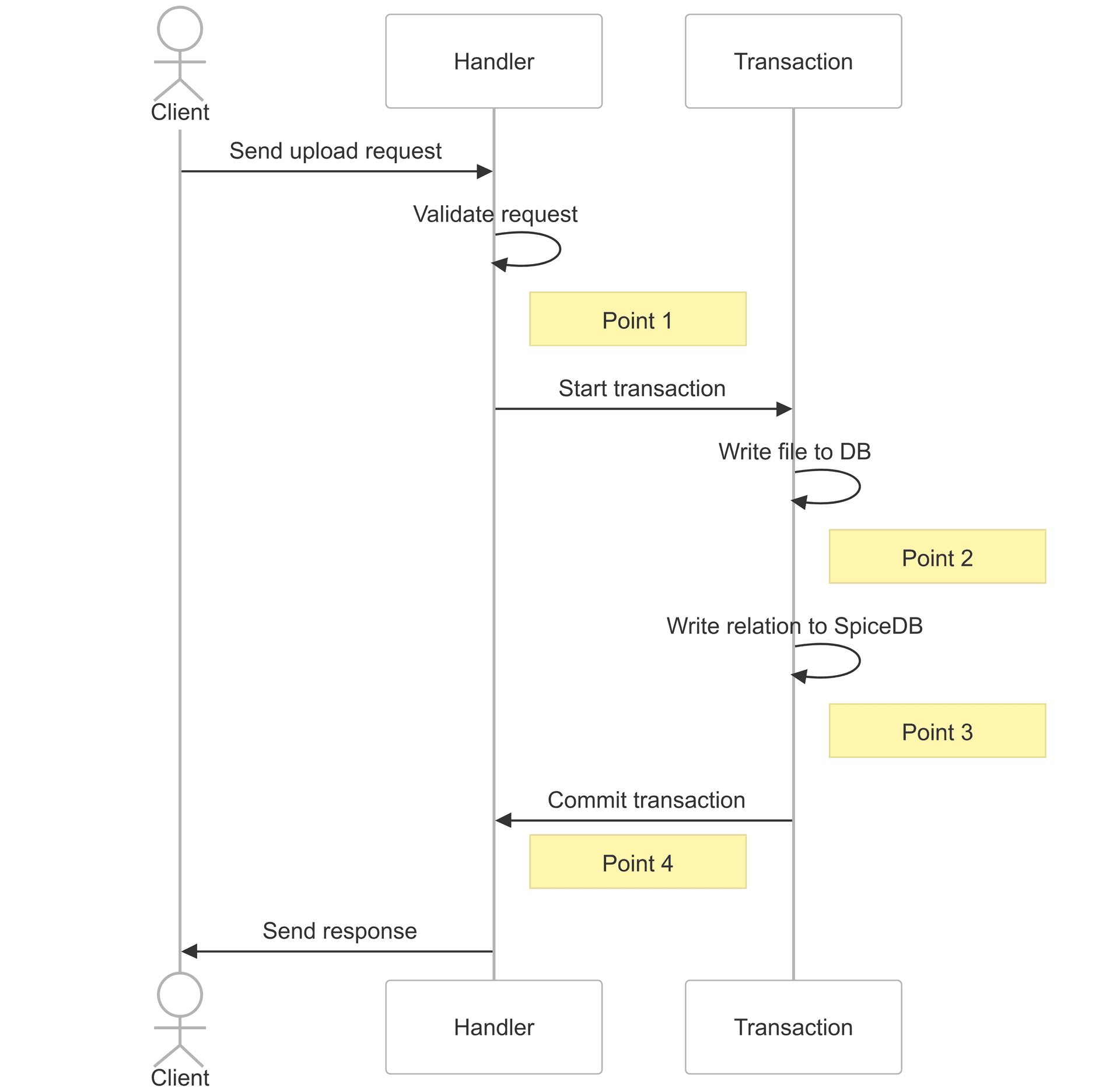 Application handler sequence diagram