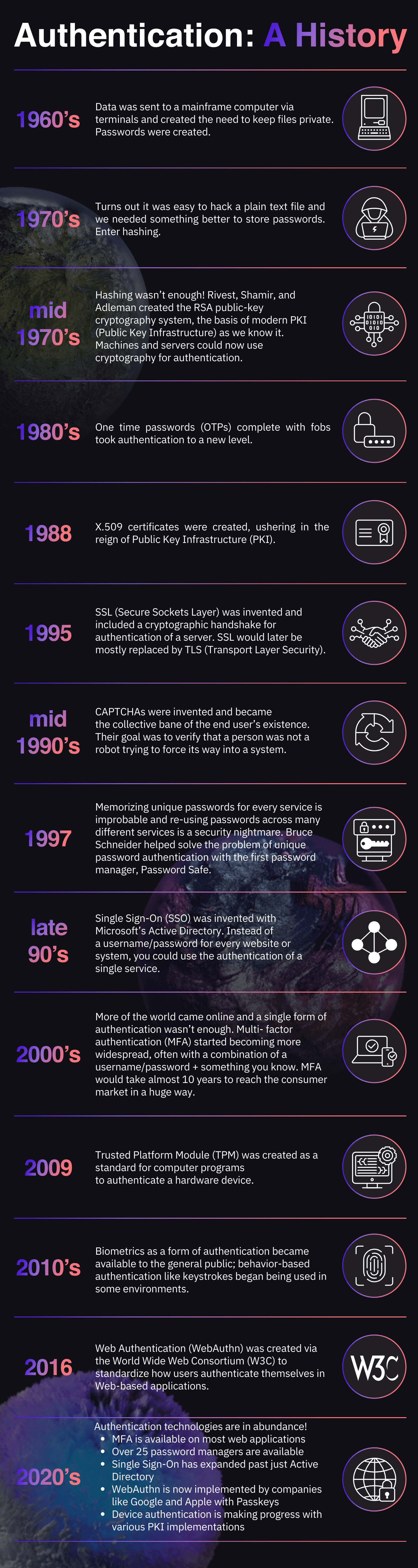 Timeline of Authentication milestones