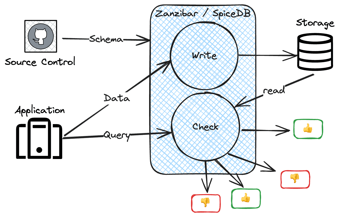Relationship-based Access Control (ReBAC) diagram visualizing how ReBAC works