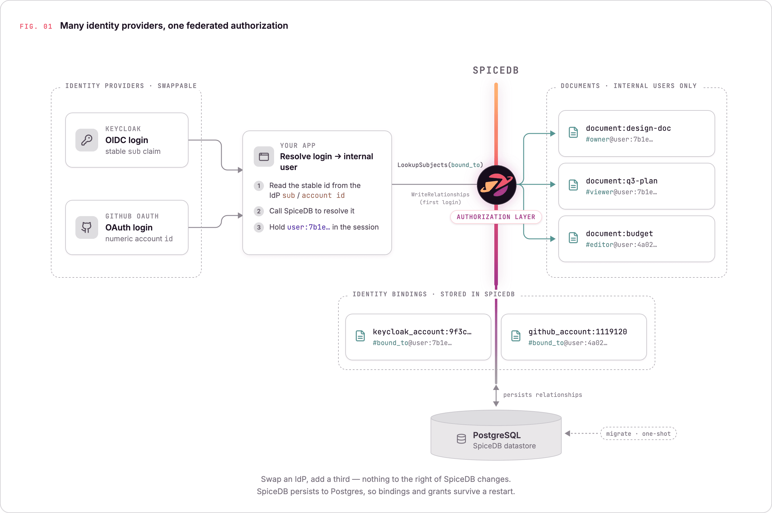 Many identity providers, one federated authorization: the app resolves each login from a swappable IdP to an internal user via a bound_to lookup in SpiceDB, which stores the identity bindings and governs document access for internal users, and persists its relationships to a PostgreSQL datastore so they survive restarts