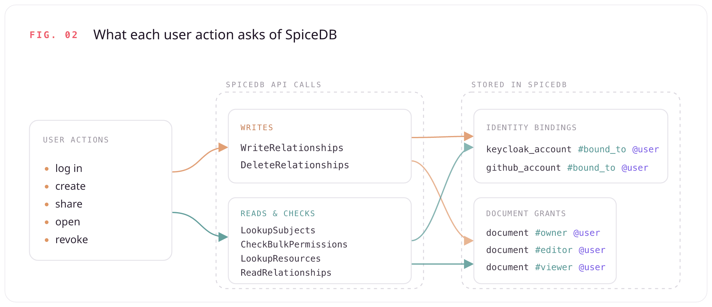 FIG. 02 — What each user action asks of SpiceDB: a user action (log in, create, share, open, revoke) becomes SpiceDB API calls — writes (WriteRelationships, DeleteRelationships) and reads and checks (LookupSubjects, CheckBulkPermissions, LookupResources, ReadRelationships) — that all operate on the identity bindings and document grants stored in SpiceDB
