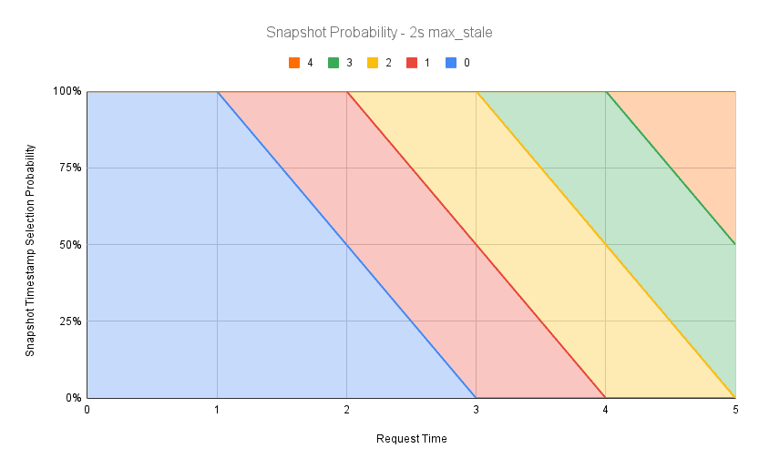 Snapshot Probability - 2s max_stale.png