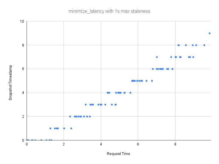 minimize_latency with 1s max staleness