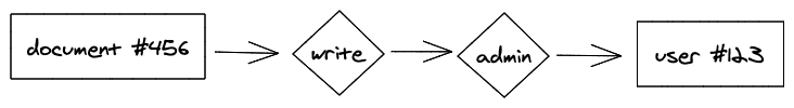 A graph displaying a path from a document to a user by passing through a write relationship and then an admin relationship.