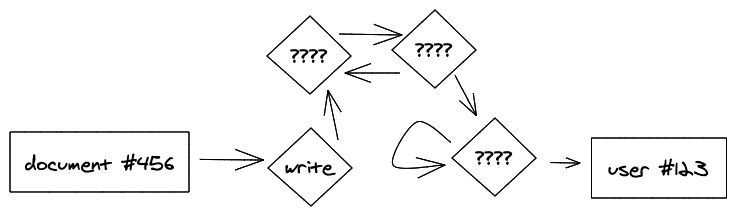 A graph displaying a path from a document to a user by passing through the write relationship and then many unknown and complex relationships.