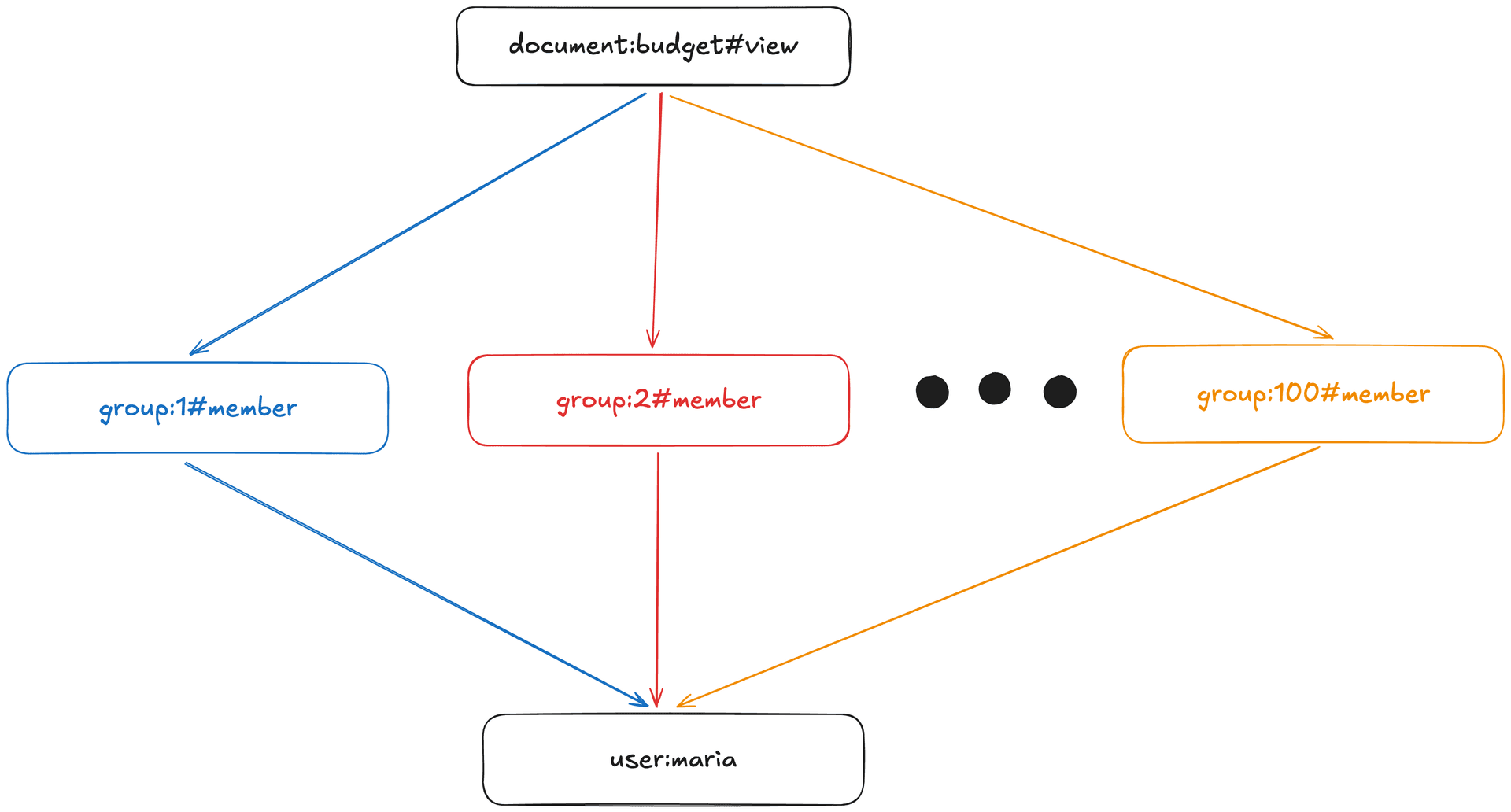 To solve the CheckPermission(document:budget, view, user:maria), we potentially have to explore every colored path in the graph of permissions. We stop when we find one.