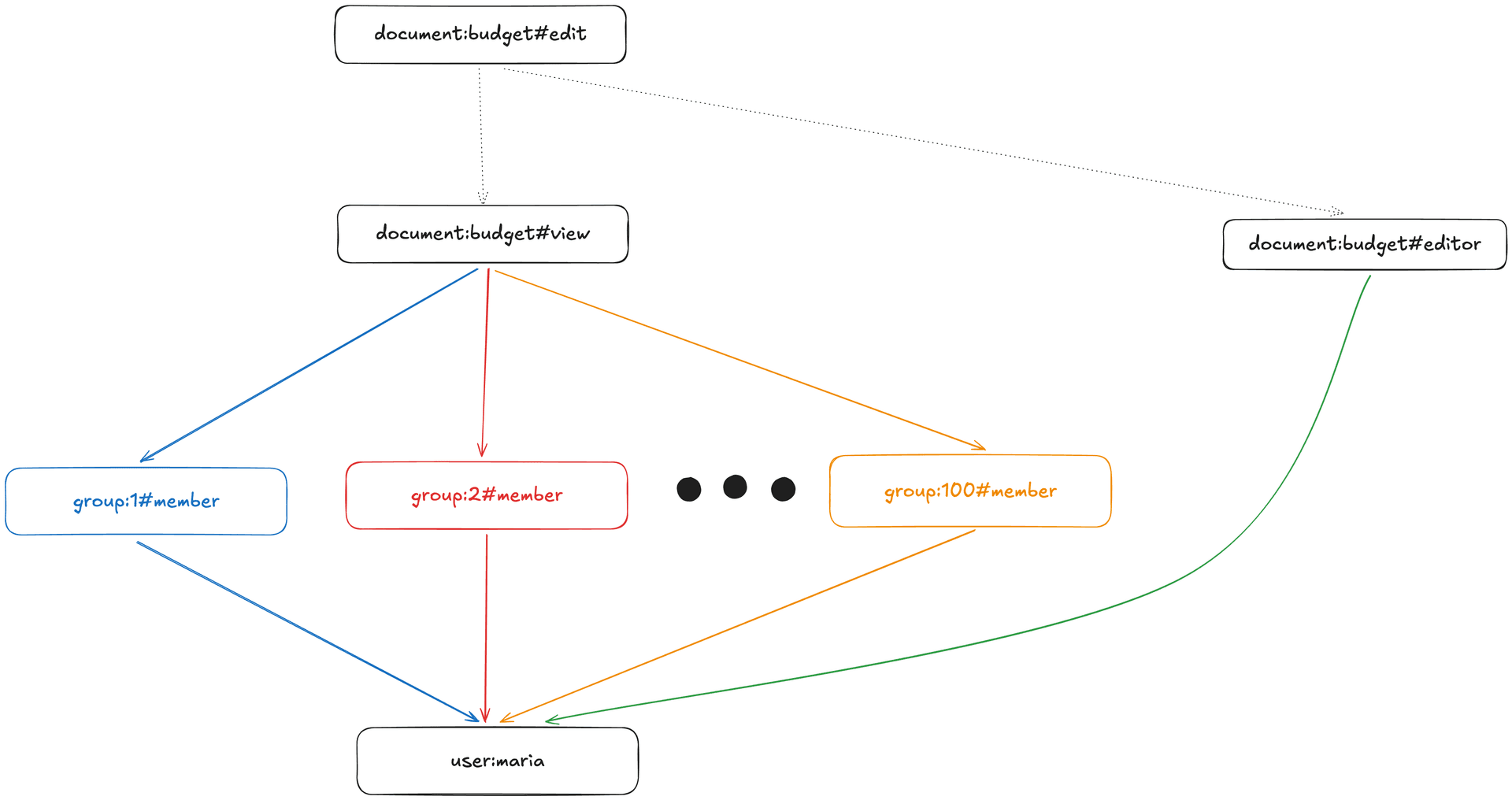 To solve this intersection we potentially have to explore every colored path.