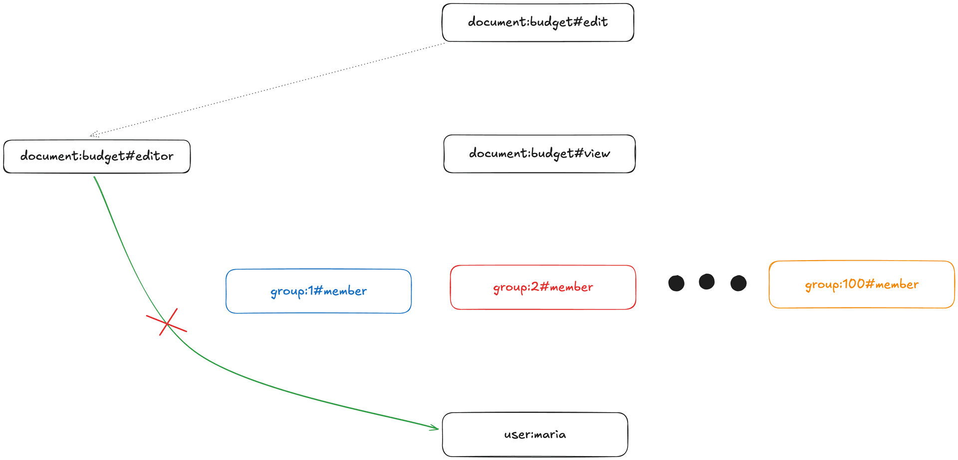 If user:maria is NOT an editor, we do NOT need to explore the group#member paths!