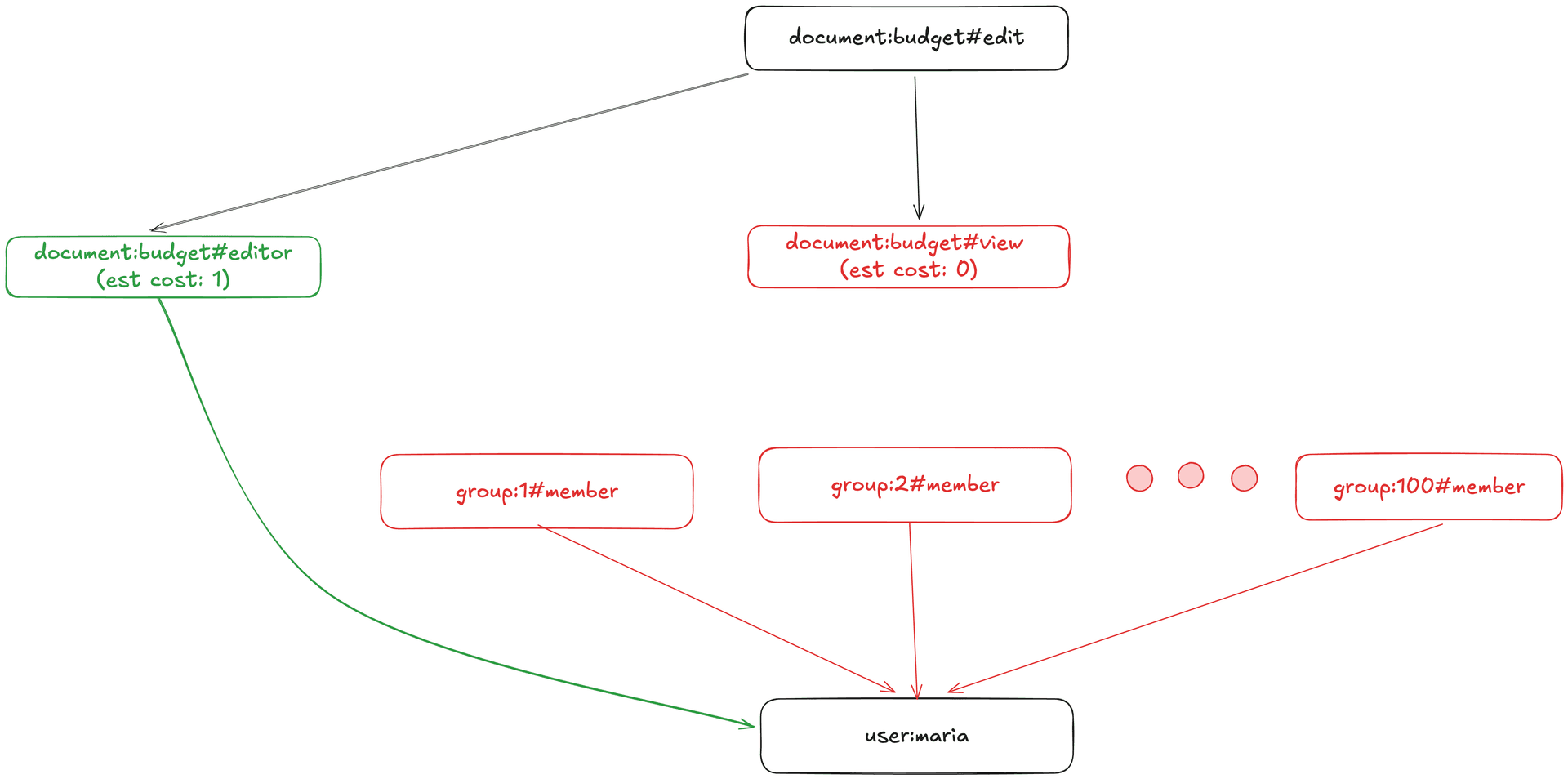 The query planner converts our graph traversal into a smart traversal using cost estimates. In this case, exploring the view subgraph has low cost because the left-hand side of the group->memberarrow has zero elements.