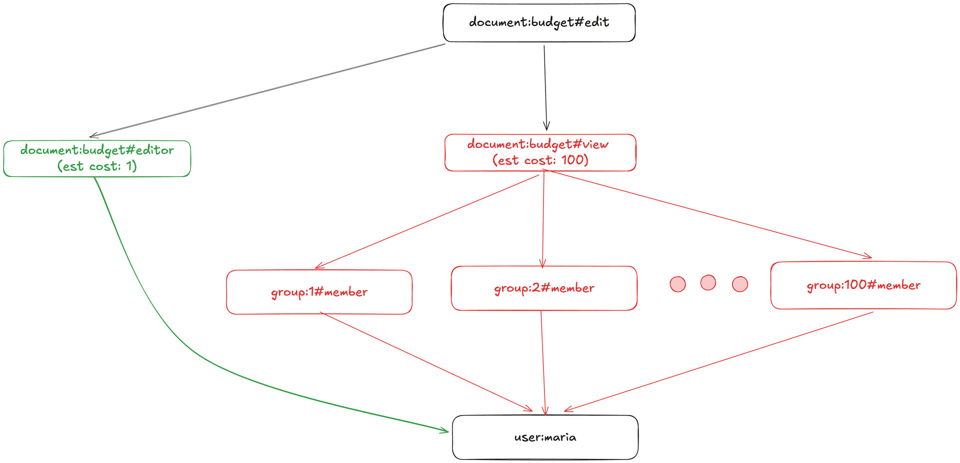 The query planner converts our graph traversal into a smart traversal using cost estimates. In this case, exploring the view subgraph has high cost because both sides of the group->member arrow contain many elements.