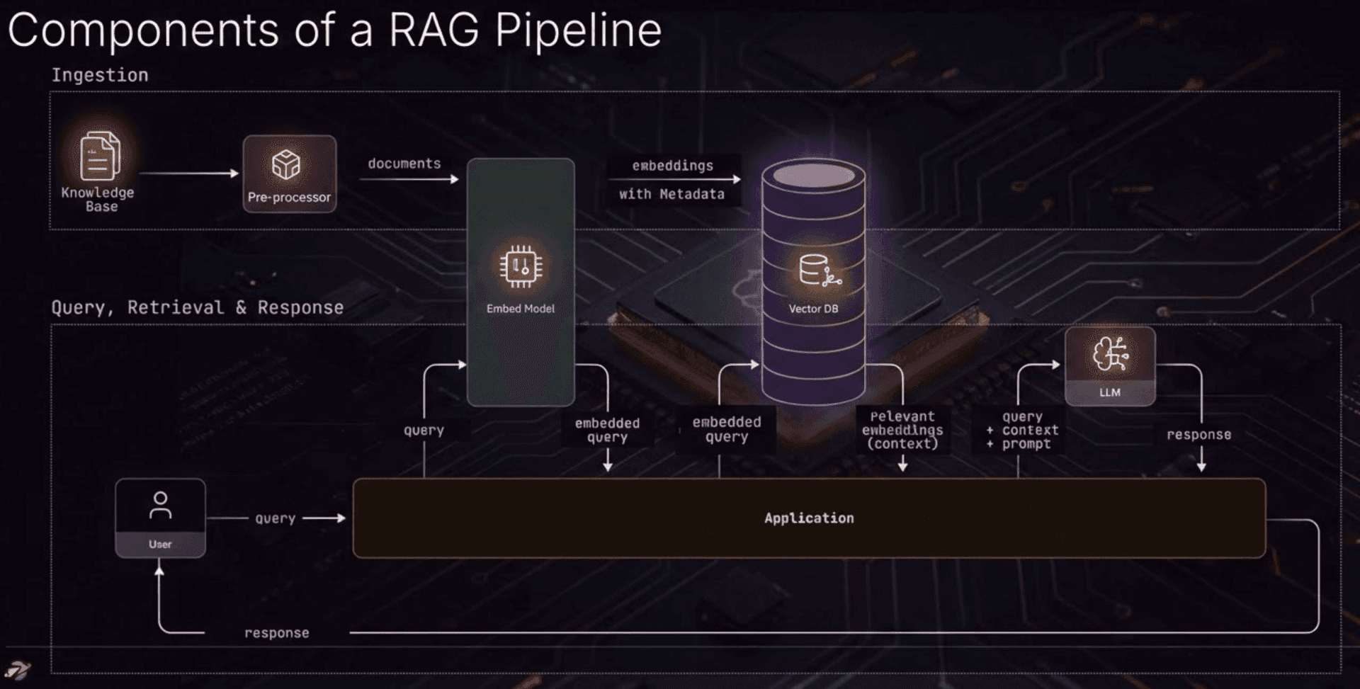 RAG Pipeline