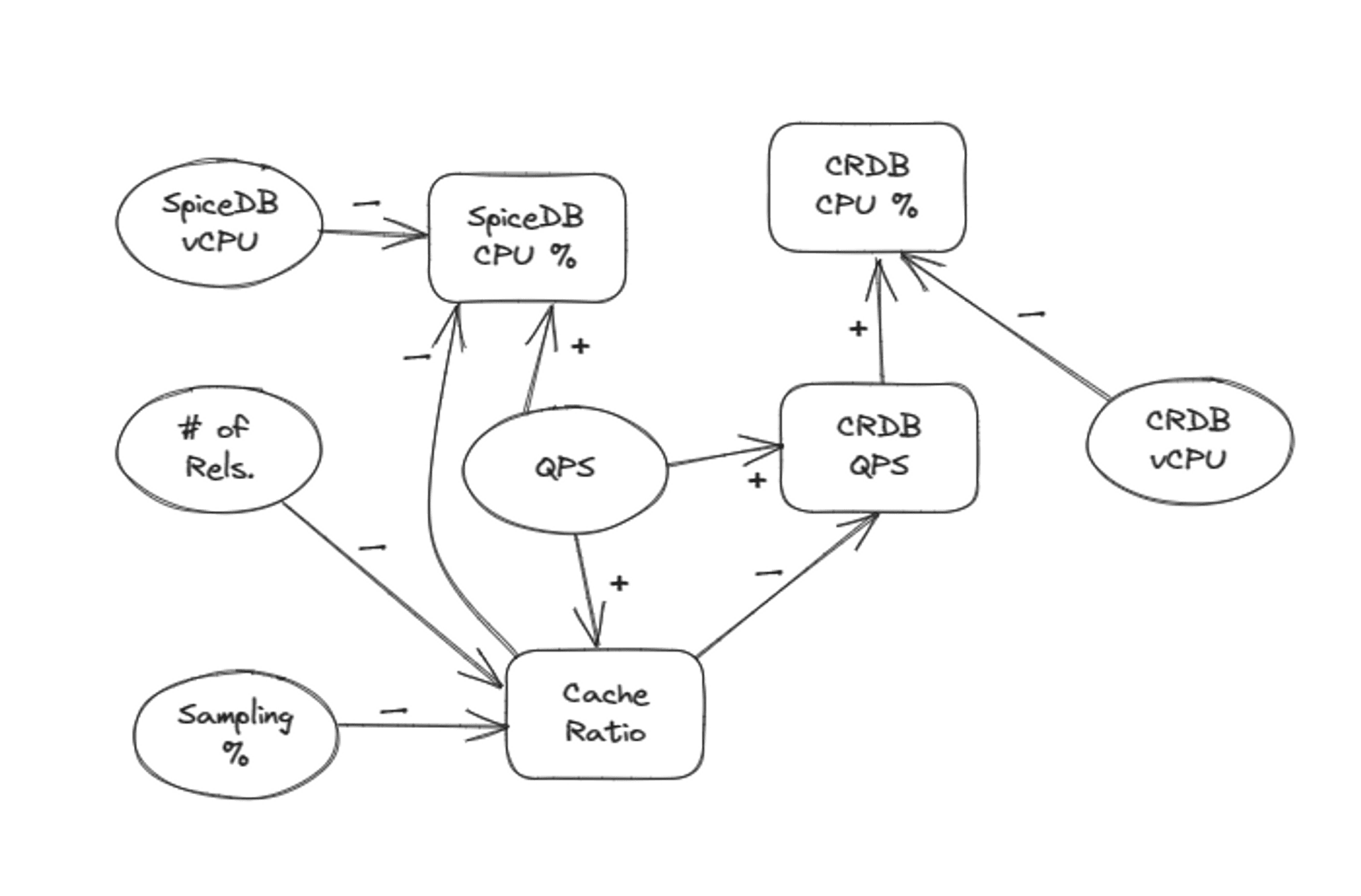 Causal loop diagram showing the interdependency of components in SpiceDB.