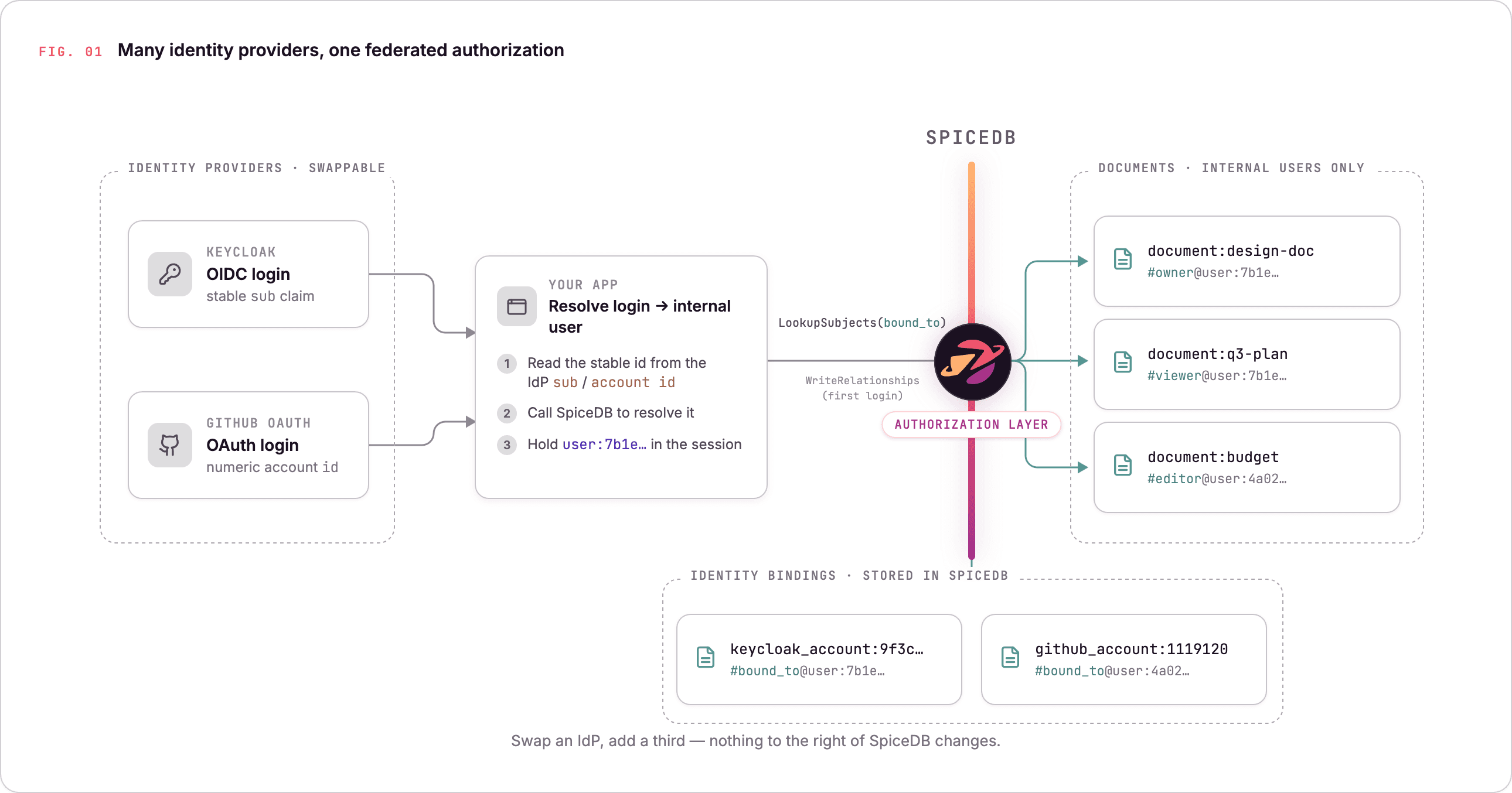 Many identity providers, one federated authorization: the app resolves each login from a swappable IdP to an internal user via a bound_to lookup in SpiceDB, which stores the identity bindings and governs document access for internal users only