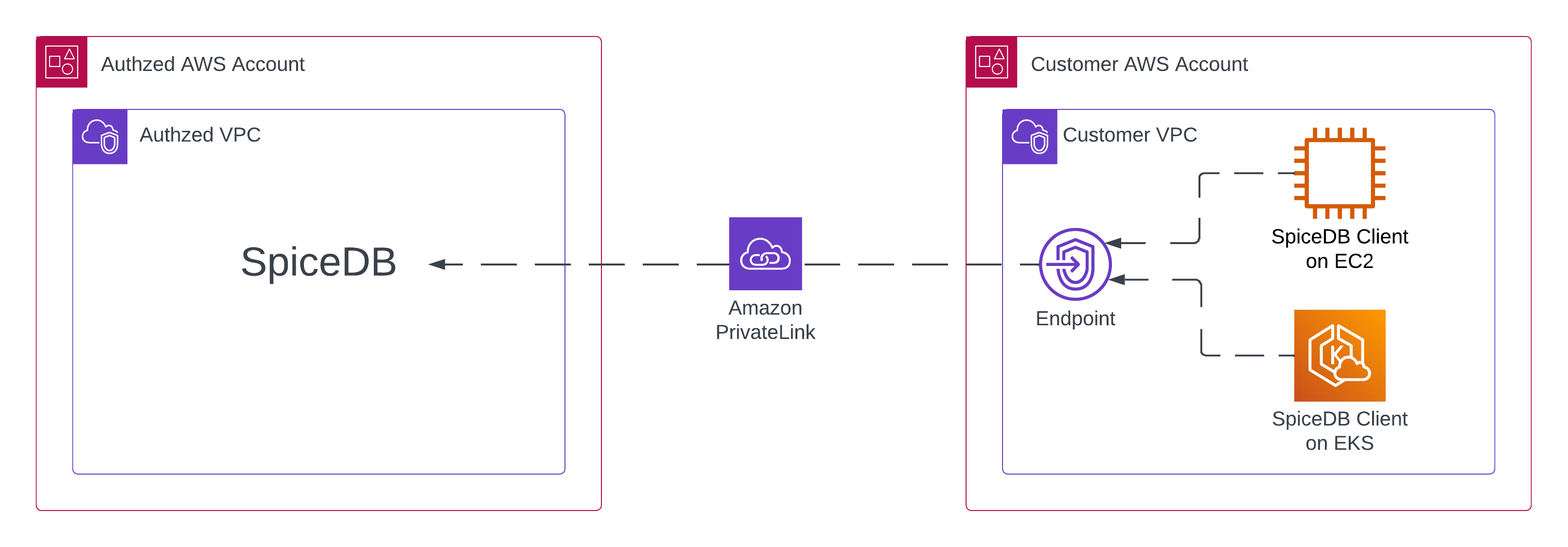 Diagram displaying PrivateLink connecting AWS accounts