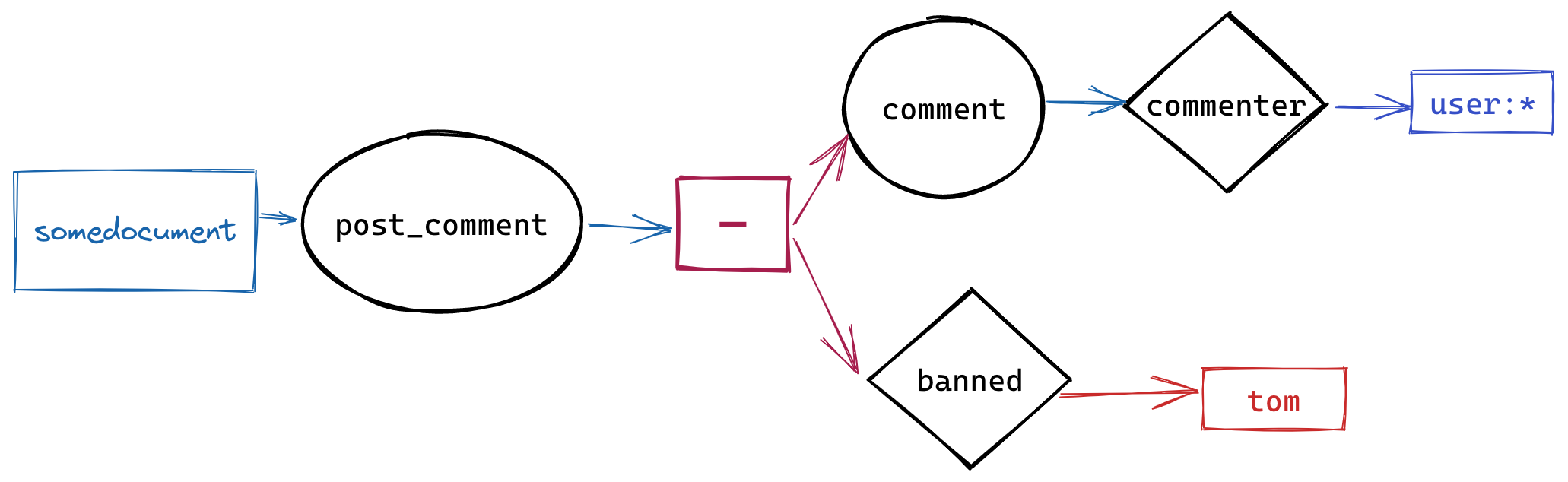 An image of the realized exclusion graph
