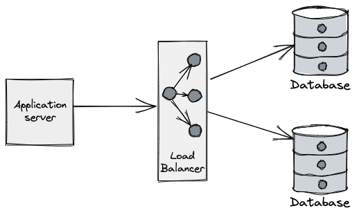 An animation of an application sending a query to a database