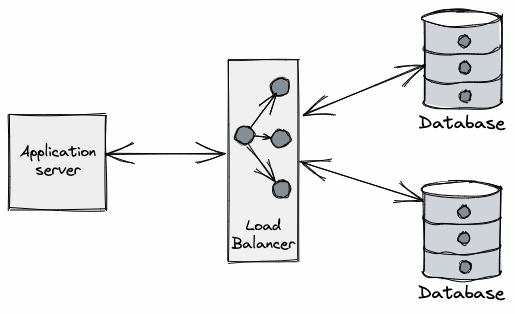 An animation depicting a database draining connections correctly