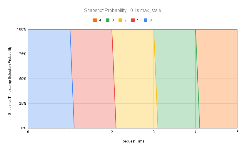 Snapshot Probability - 0.1s max_stale.png