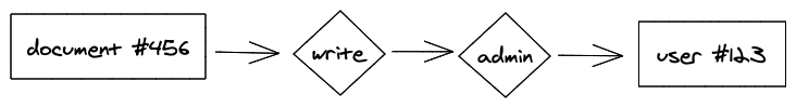 A graph displaying a path from a document to a user by passing through a write relationship and then an admin relationship.