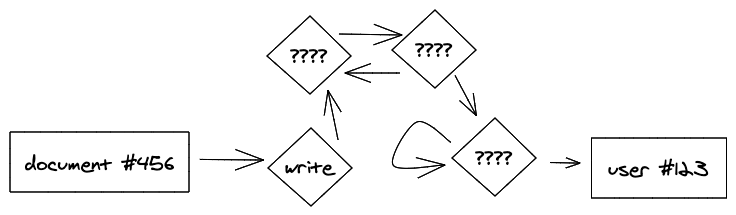 A graph displaying a path from a document to a user by passing through the write relationship and then many unknown and complex relationships.