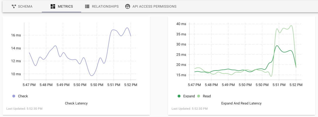 image of the metrics tab on the Authzed dashboard