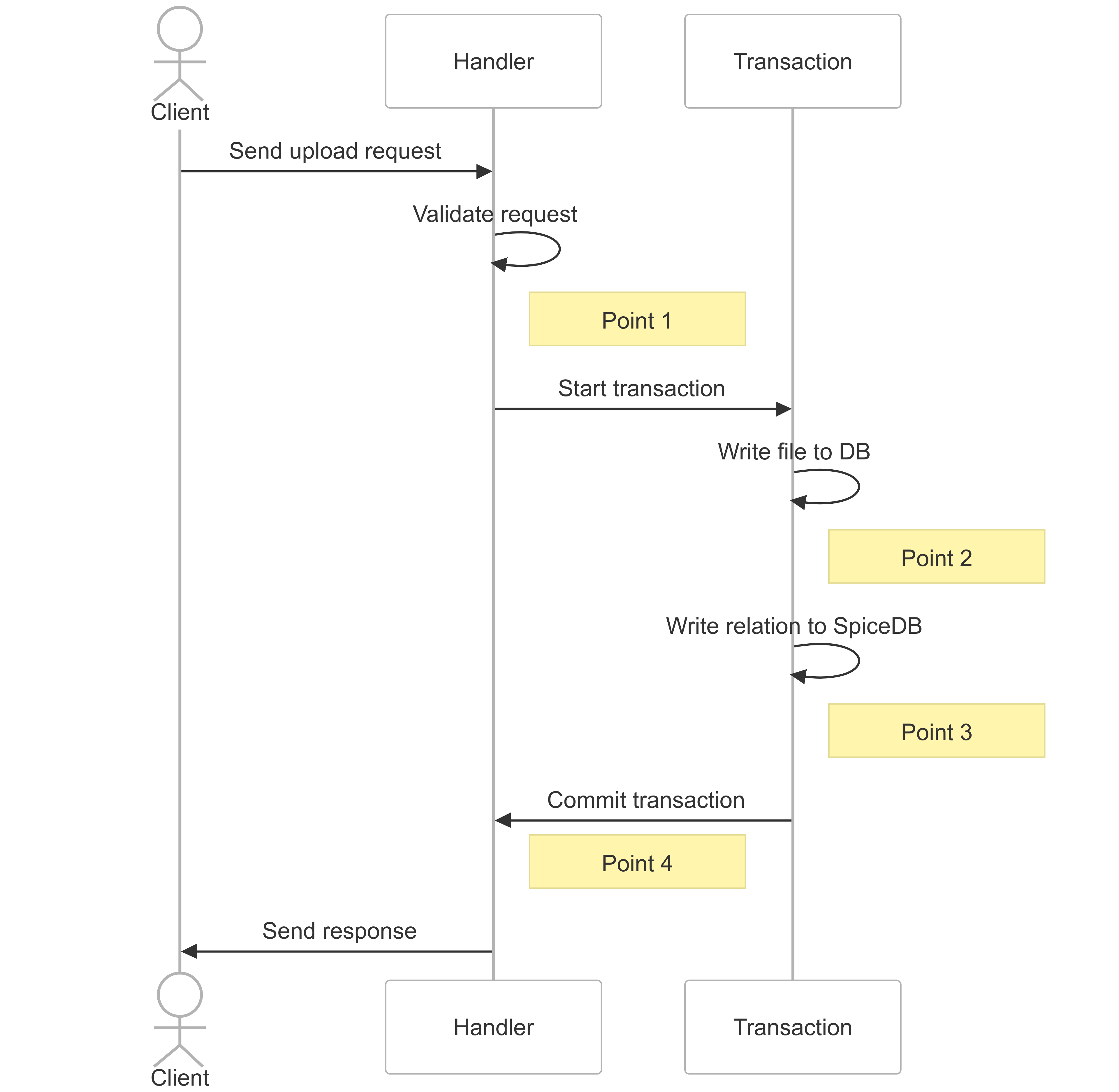 Application handler sequence diagram