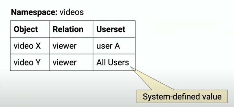 View of the system defined value from the Zanzibar presentation