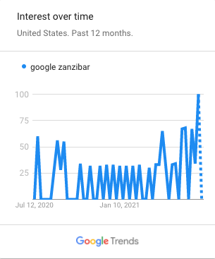Zanzibar Google Trends