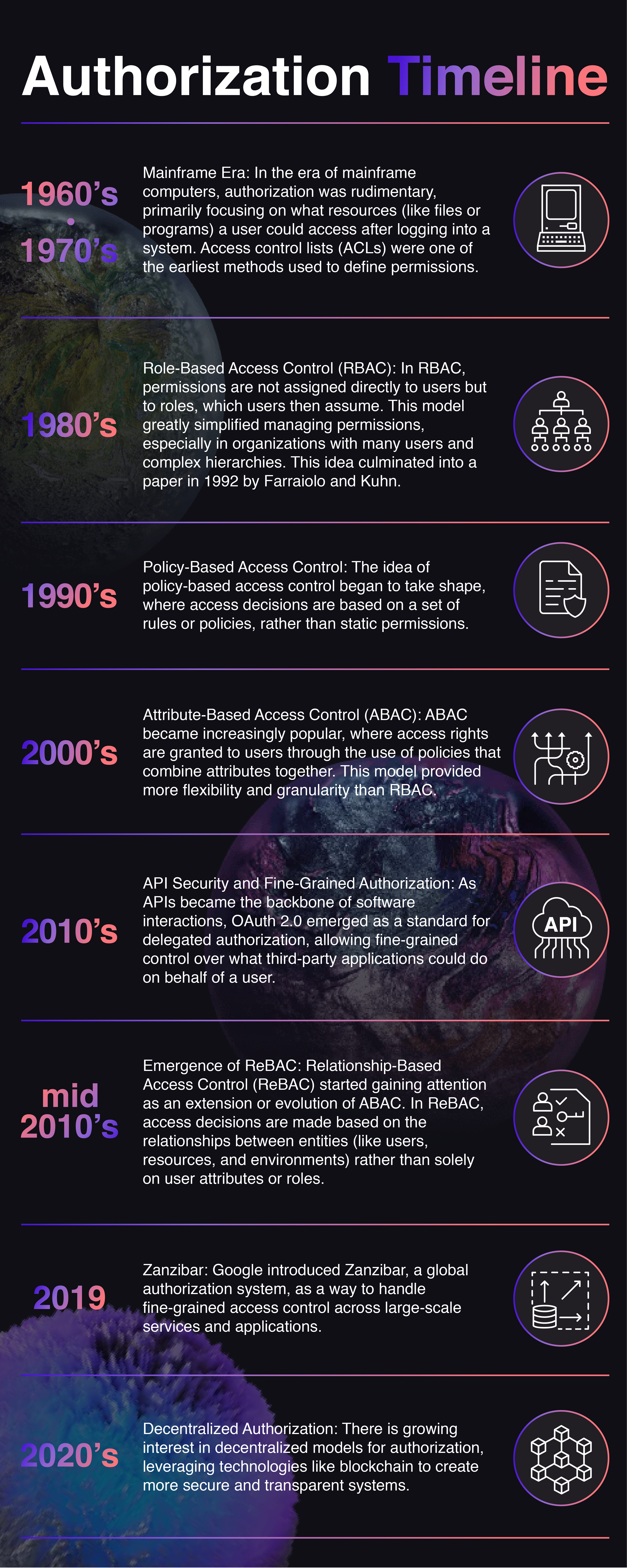 Timeline of Authorization milestones