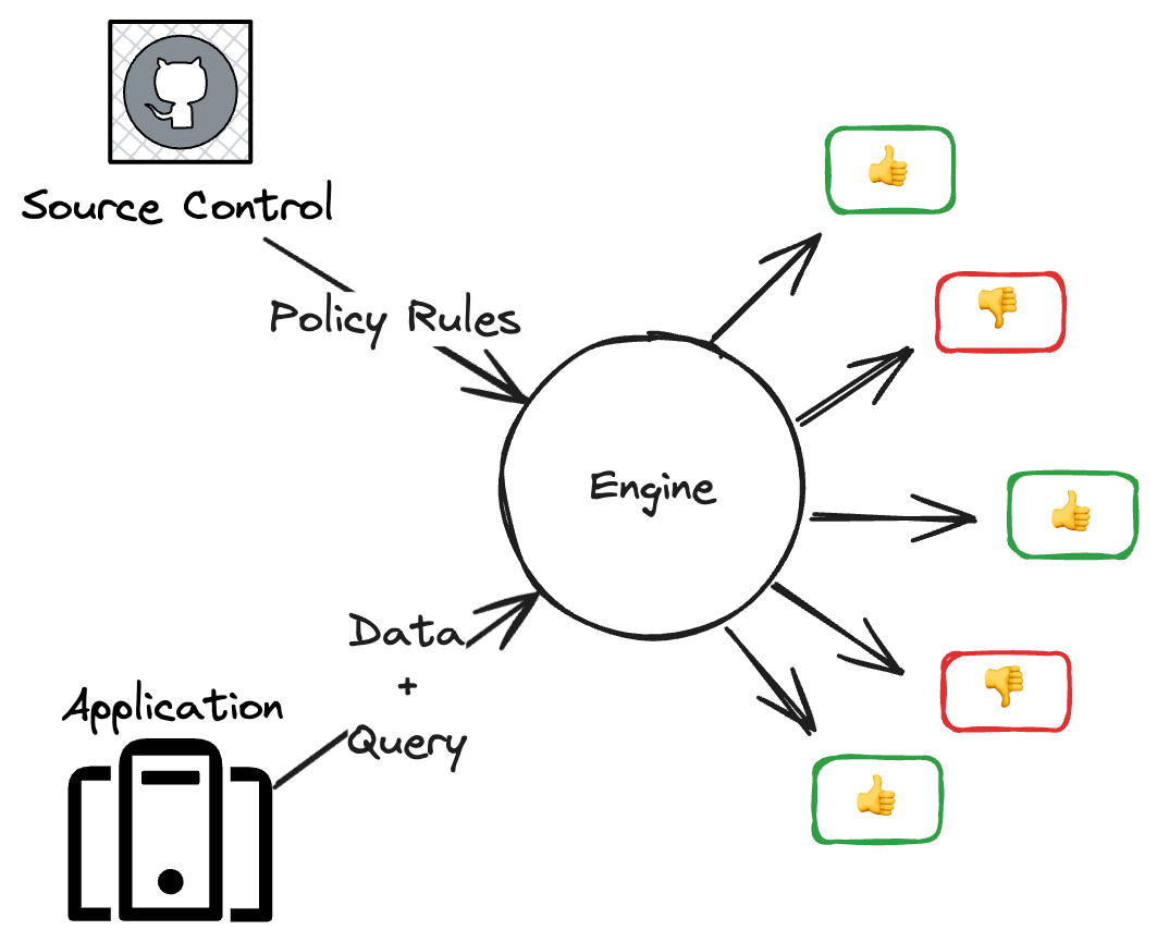Policy-based access control (PBAC) diagram visualizing how PBAC works